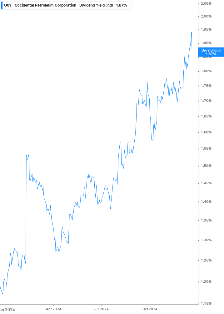 Dividend Yield Chart