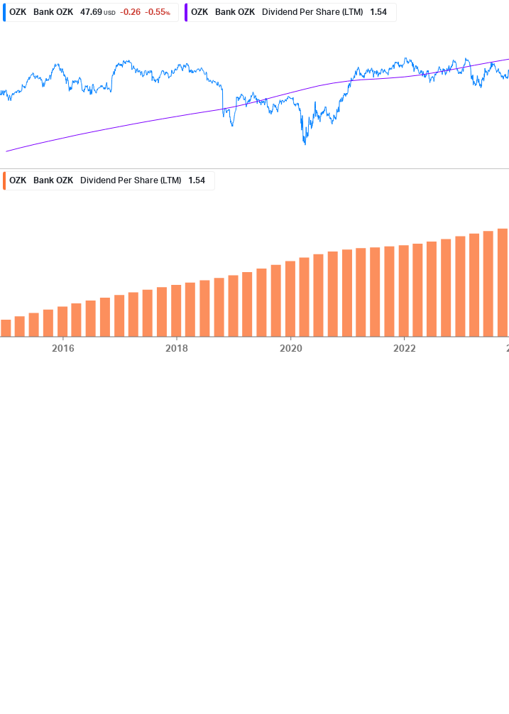 Dividend Growth Chart