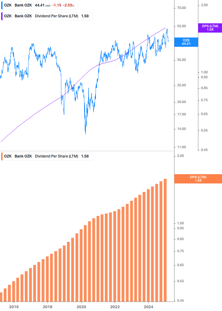 Dividend Growth Chart