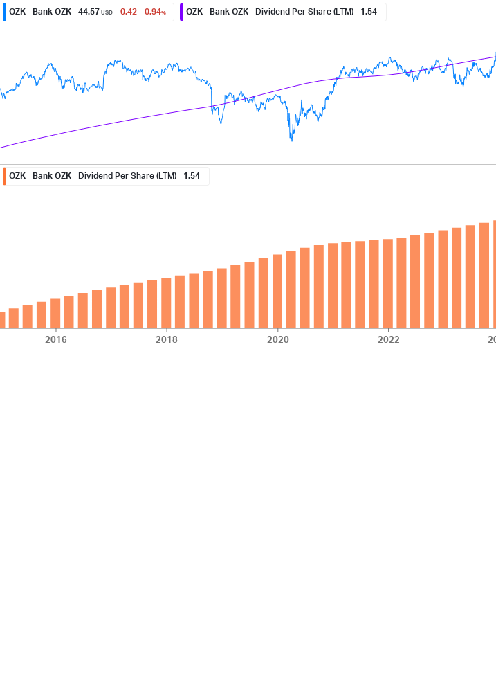 Dividend Growth Chart