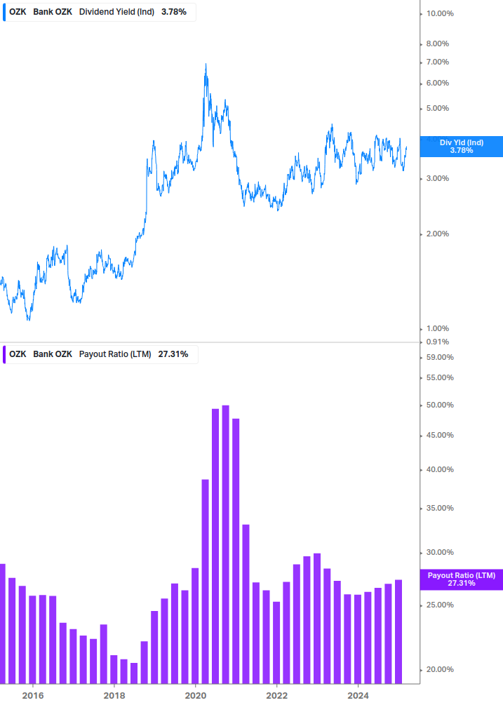 Dividend Safety Chart