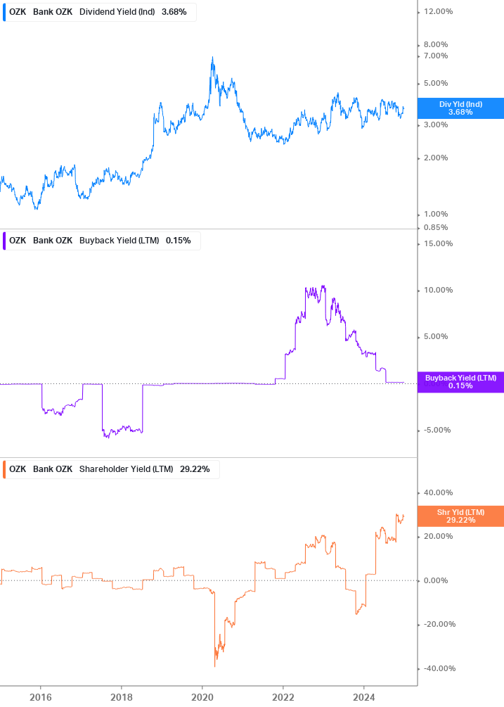 Shareholder Yield Chart