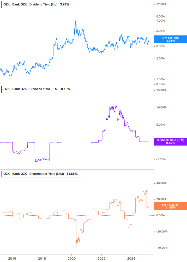 Shareholder Yield Chart