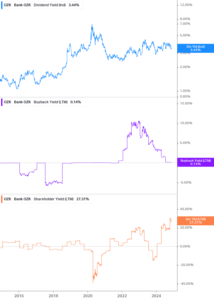 Shareholder Yield Chart