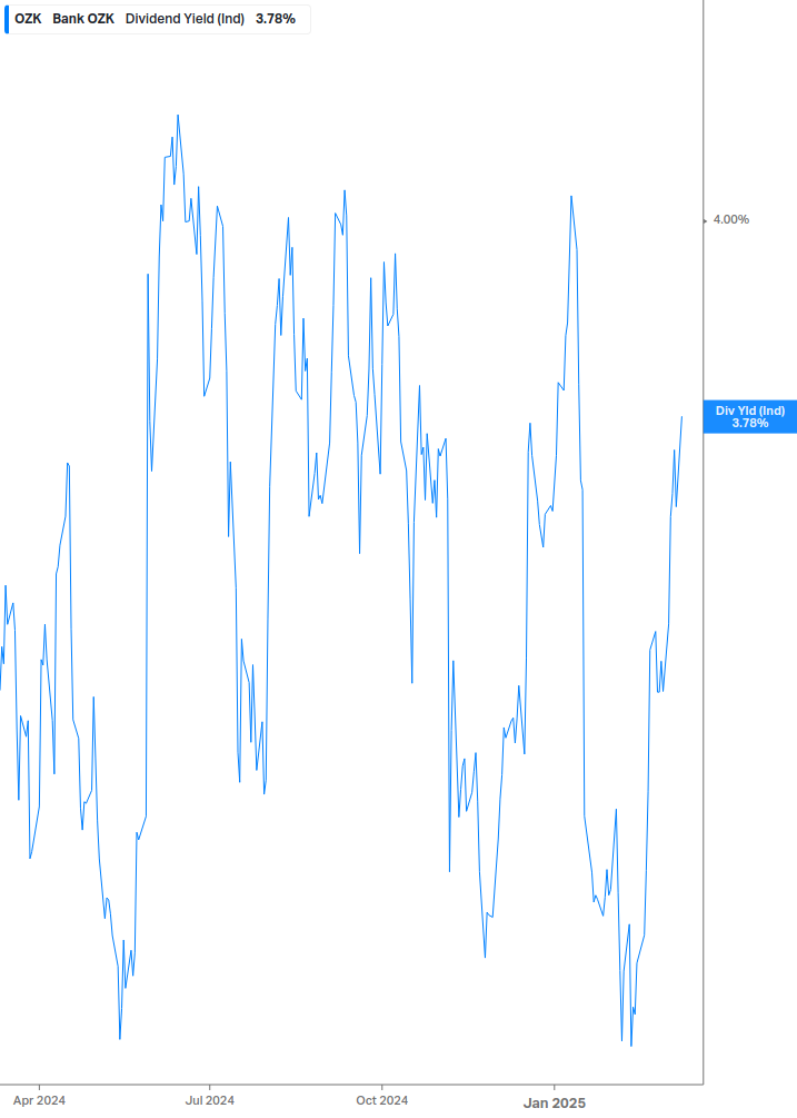 Dividend Yield Chart