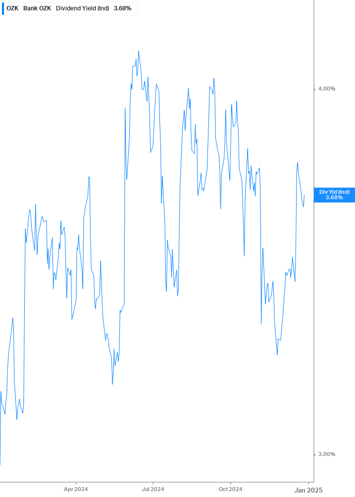 Dividend Yield Chart