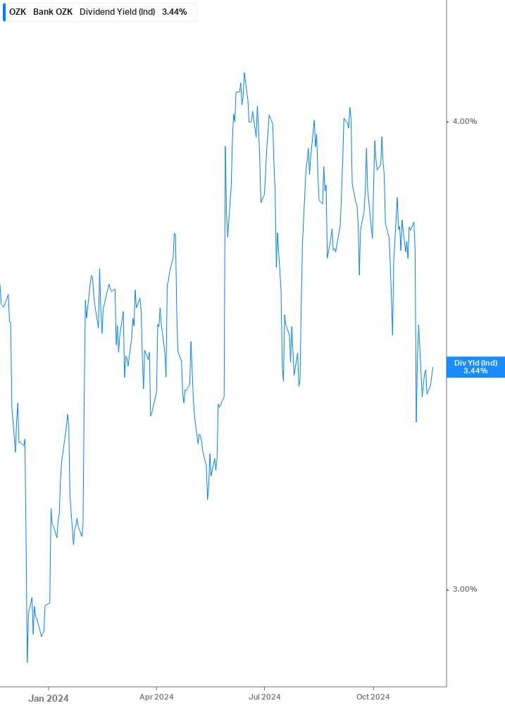 Dividend Yield Chart