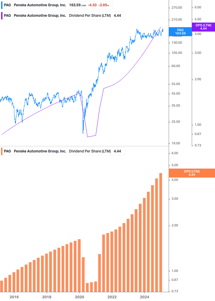 Dividend Growth Chart