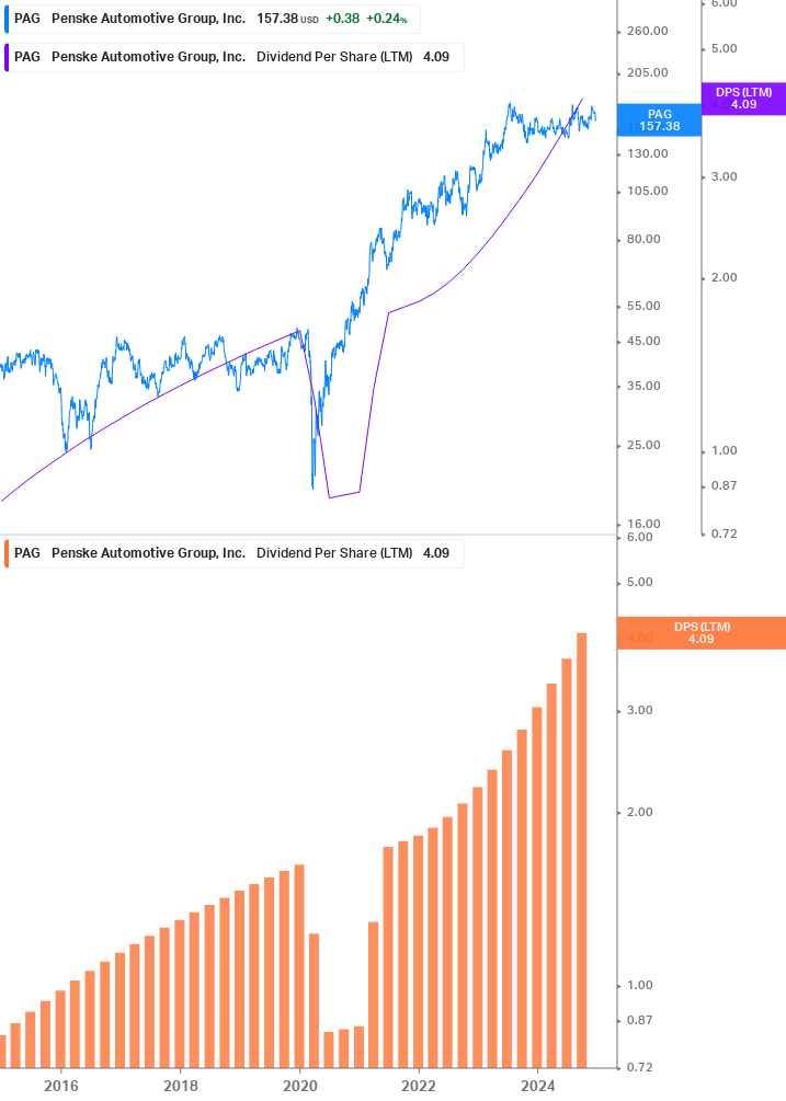 Dividend Growth Chart