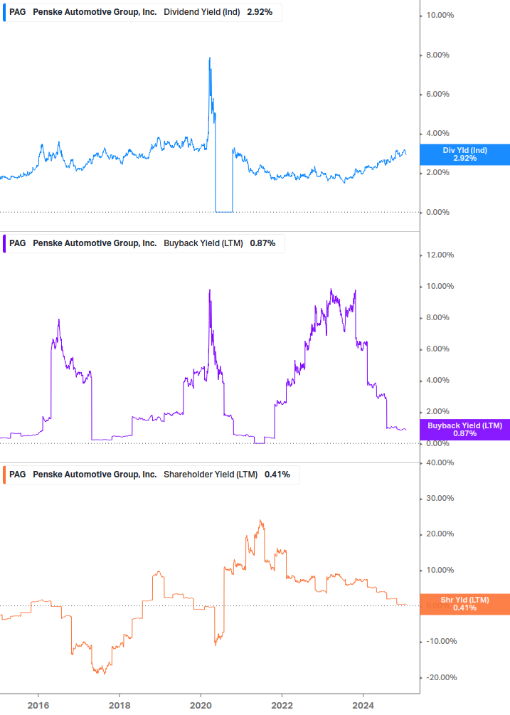 Shareholder Yield Chart