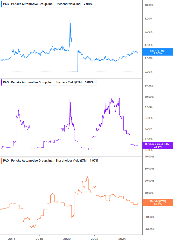 Shareholder Yield Chart