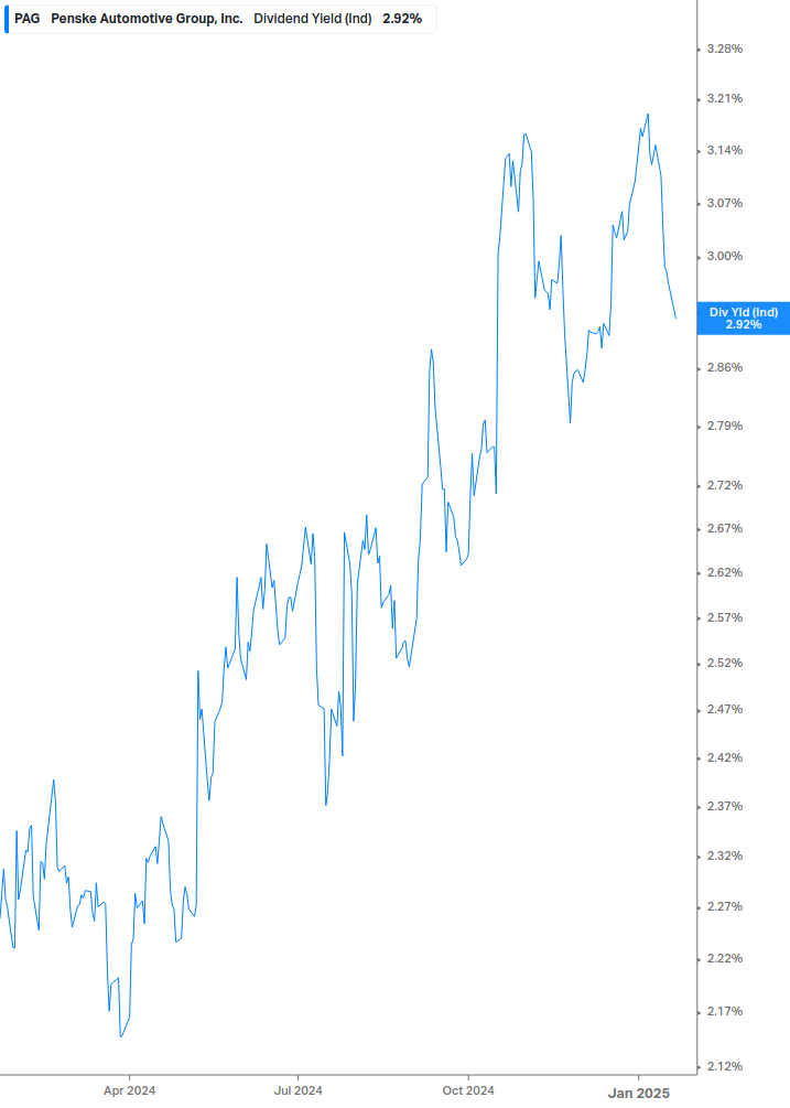 Dividend Yield Chart