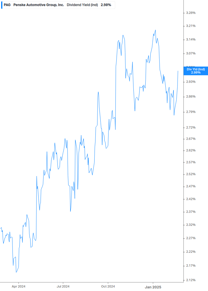 Dividend Yield Chart