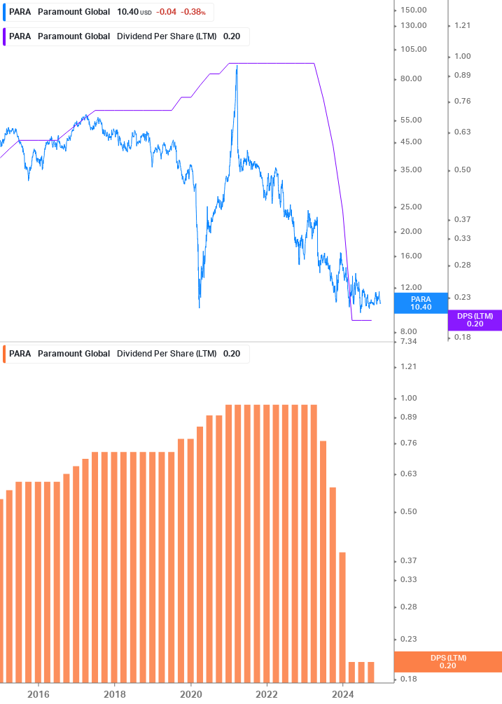 Dividend Growth Chart