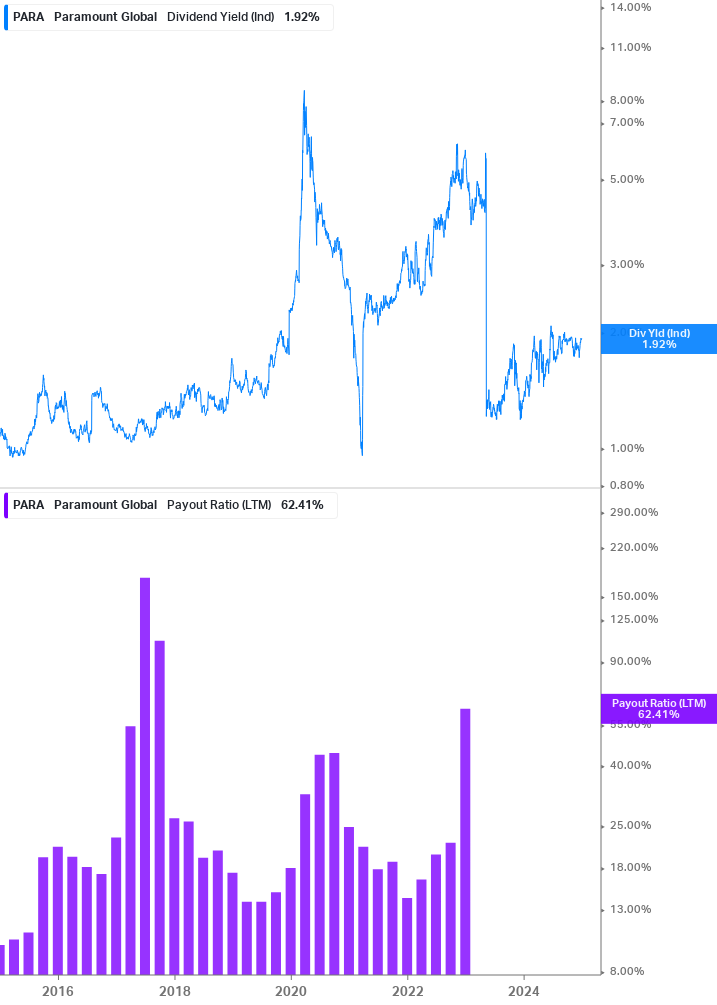 Dividend Safety Chart