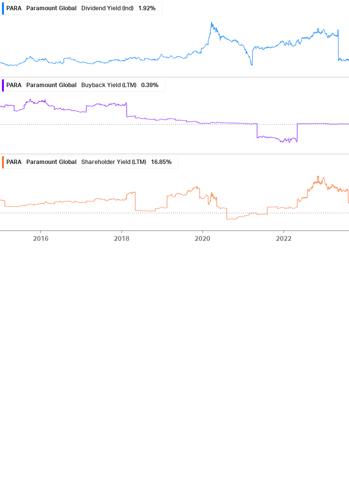 Shareholder Yield Chart