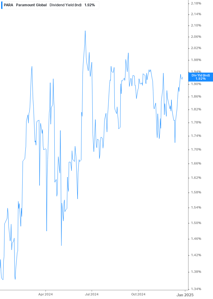 Dividend Yield Chart