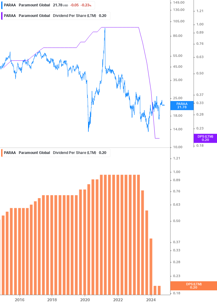 Dividend Growth Chart