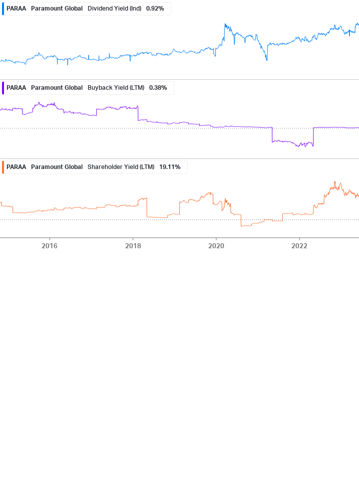 Shareholder Yield Chart