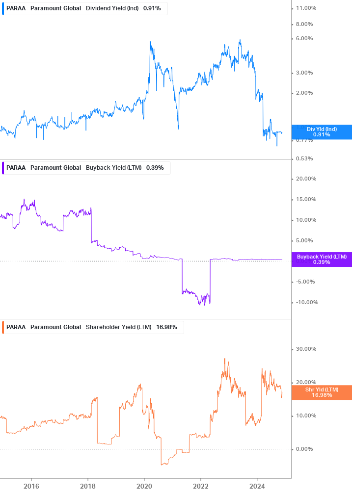 Shareholder Yield Chart