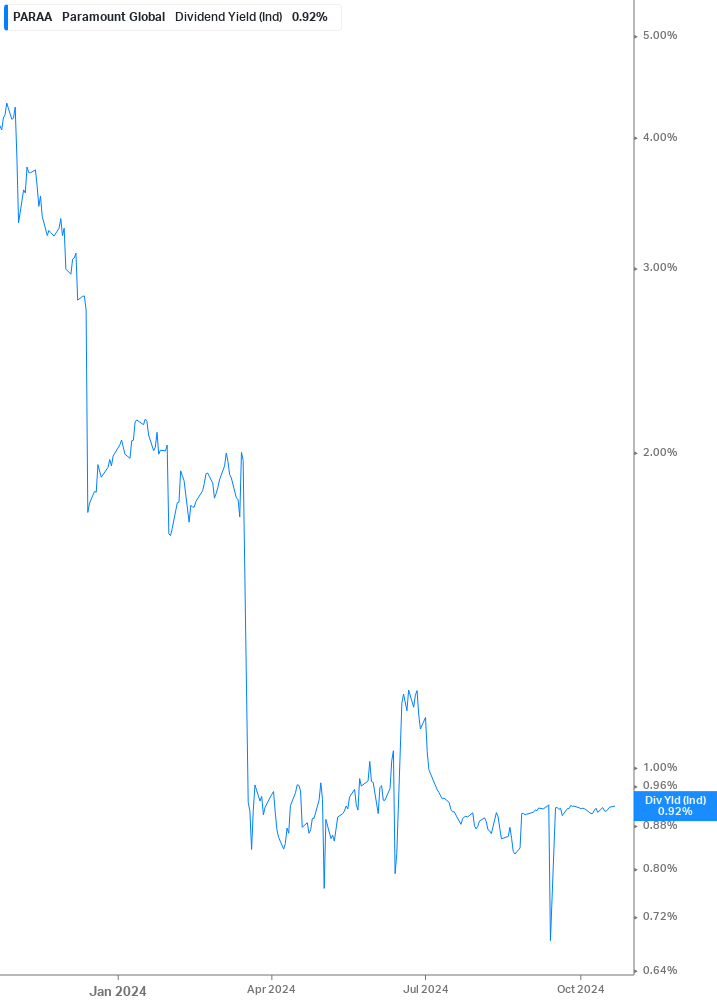 Dividend Yield Chart