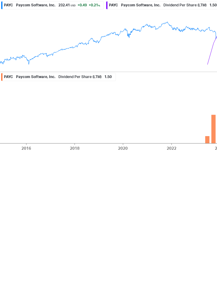 Dividend Growth Chart