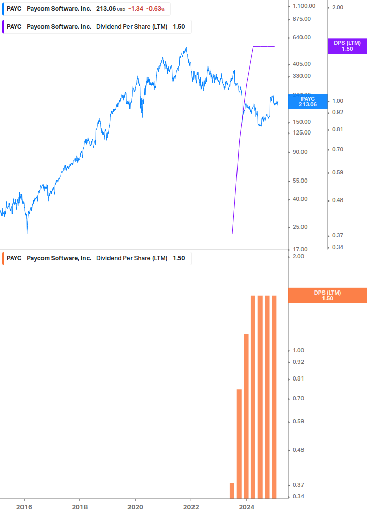 Dividend Growth Chart