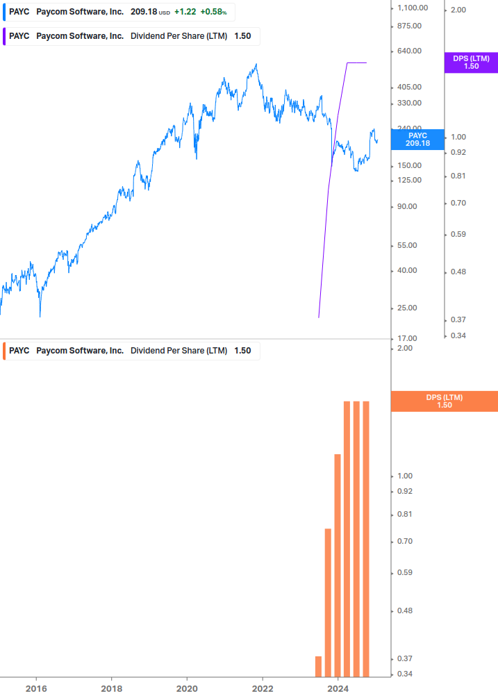 Dividend Growth Chart