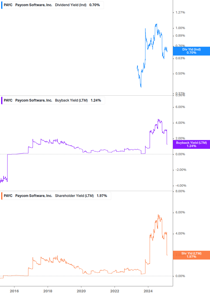 Shareholder Yield Chart