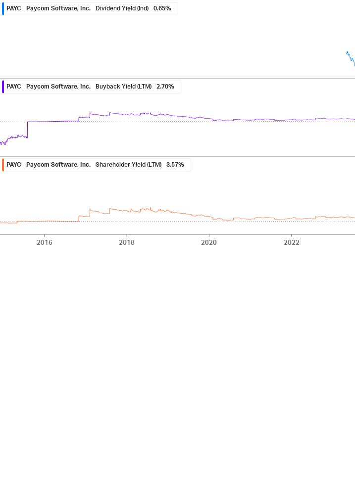 Shareholder Yield Chart