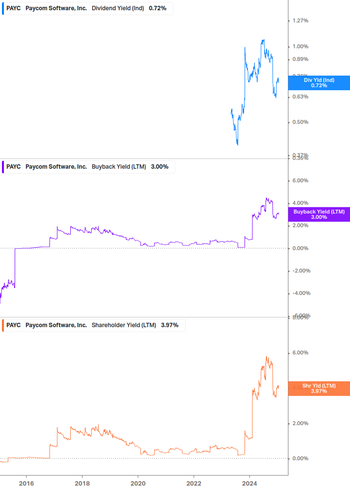 Shareholder Yield Chart