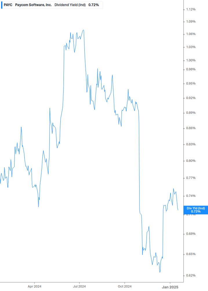 Dividend Yield Chart