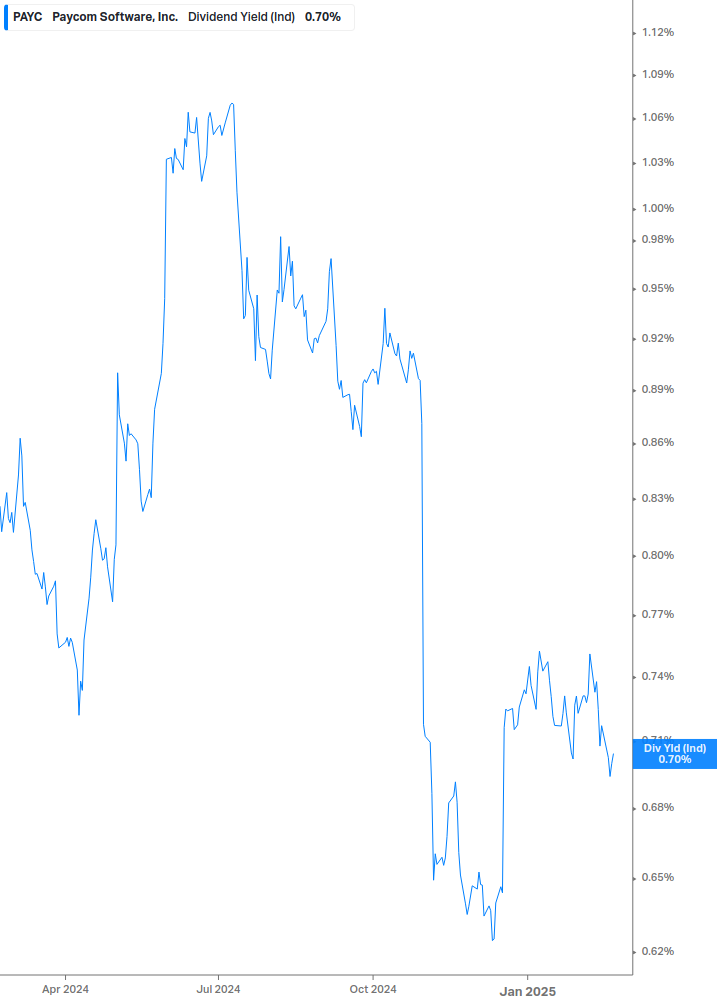 Dividend Yield Chart