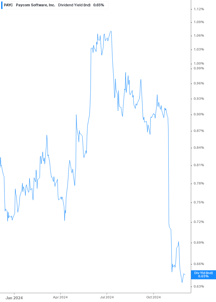 Dividend Yield Chart