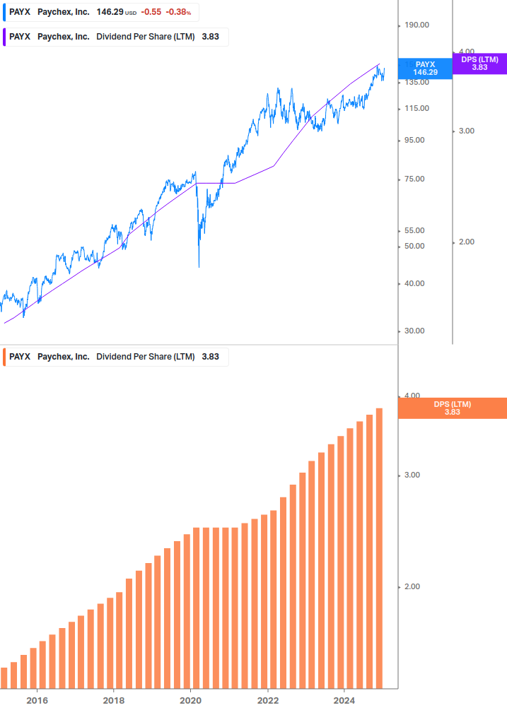 Dividend Growth Chart