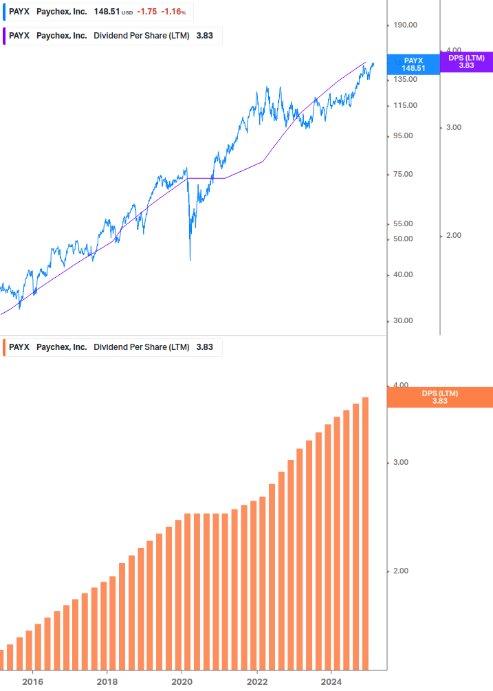 Dividend Growth Chart