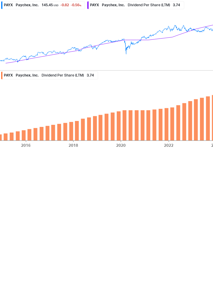 Dividend Growth Chart