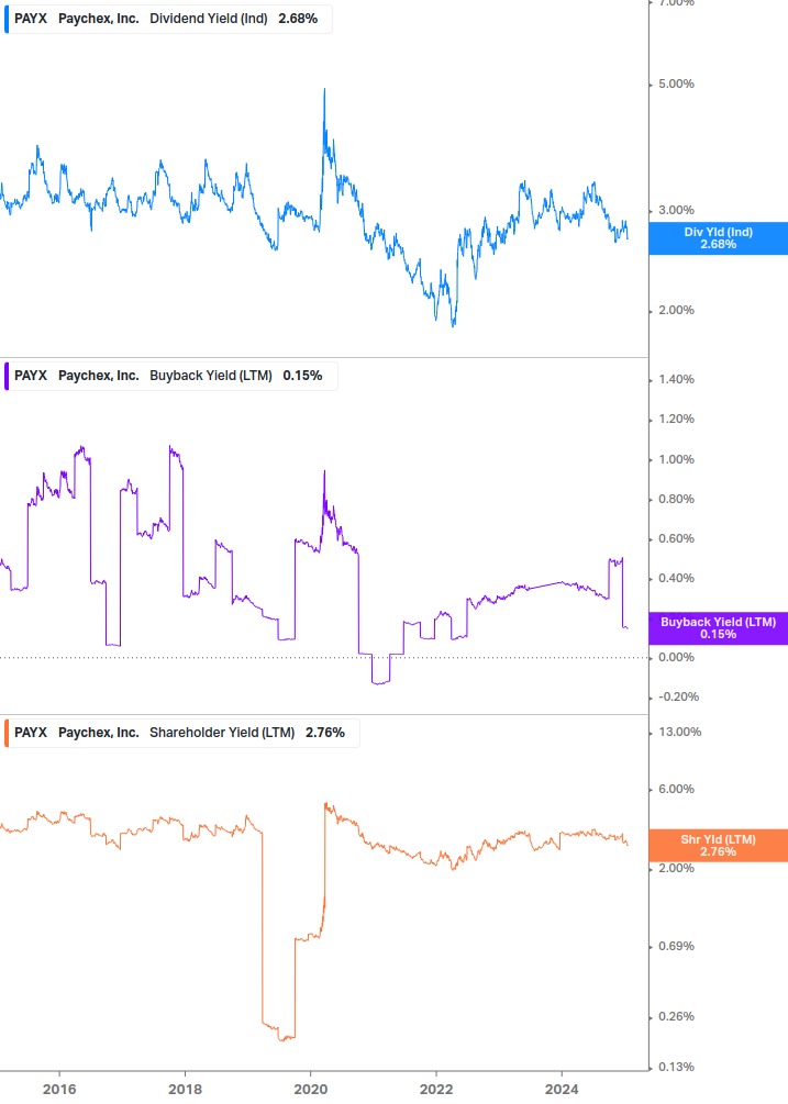 Shareholder Yield Chart