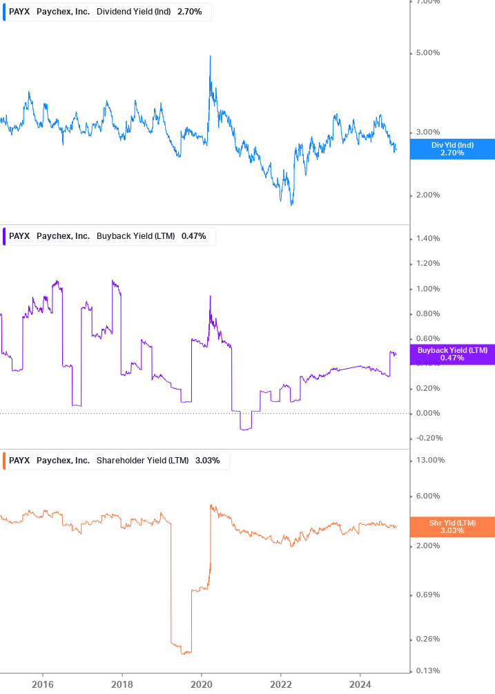 Shareholder Yield Chart