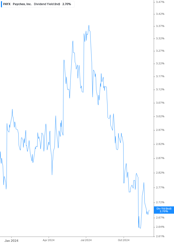 Dividend Yield Chart