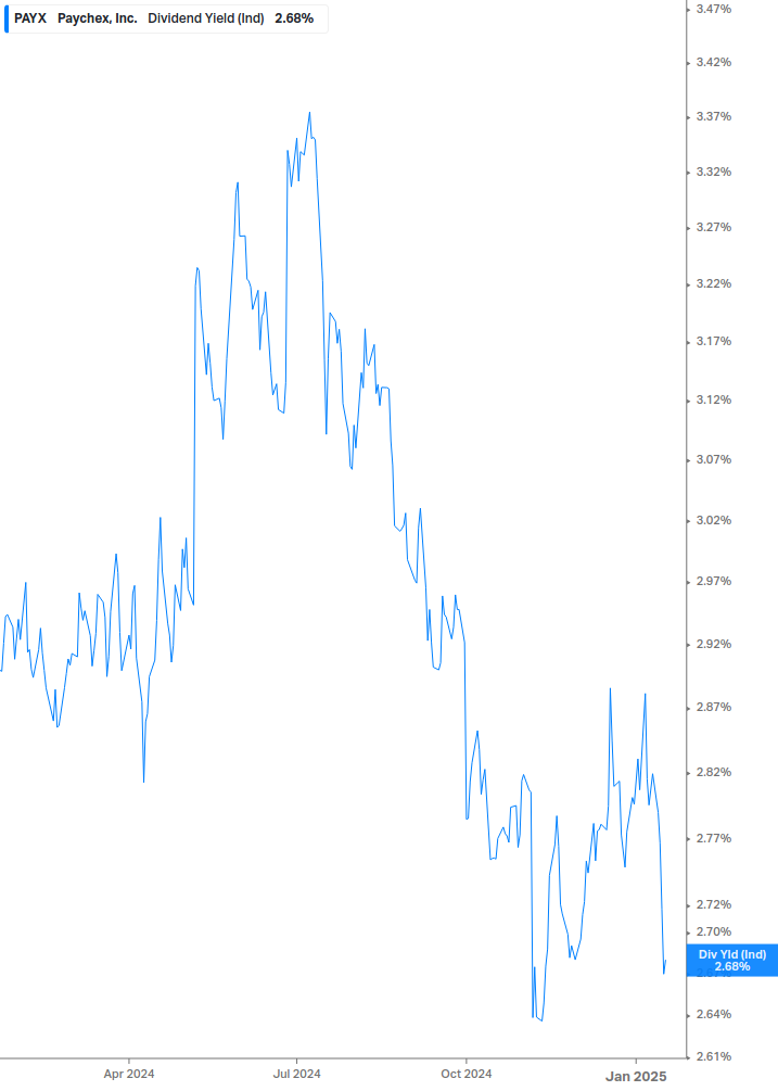 Dividend Yield Chart