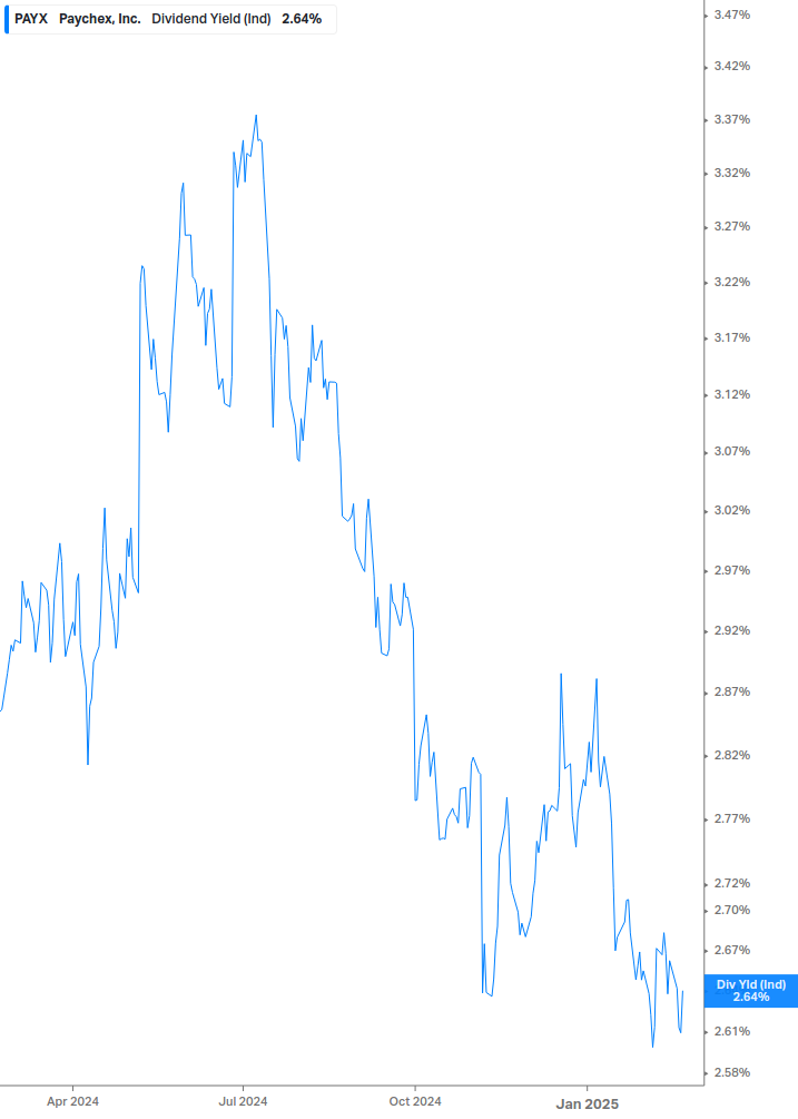 Dividend Yield Chart