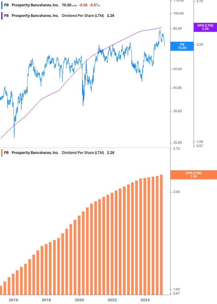 Dividend Growth Chart