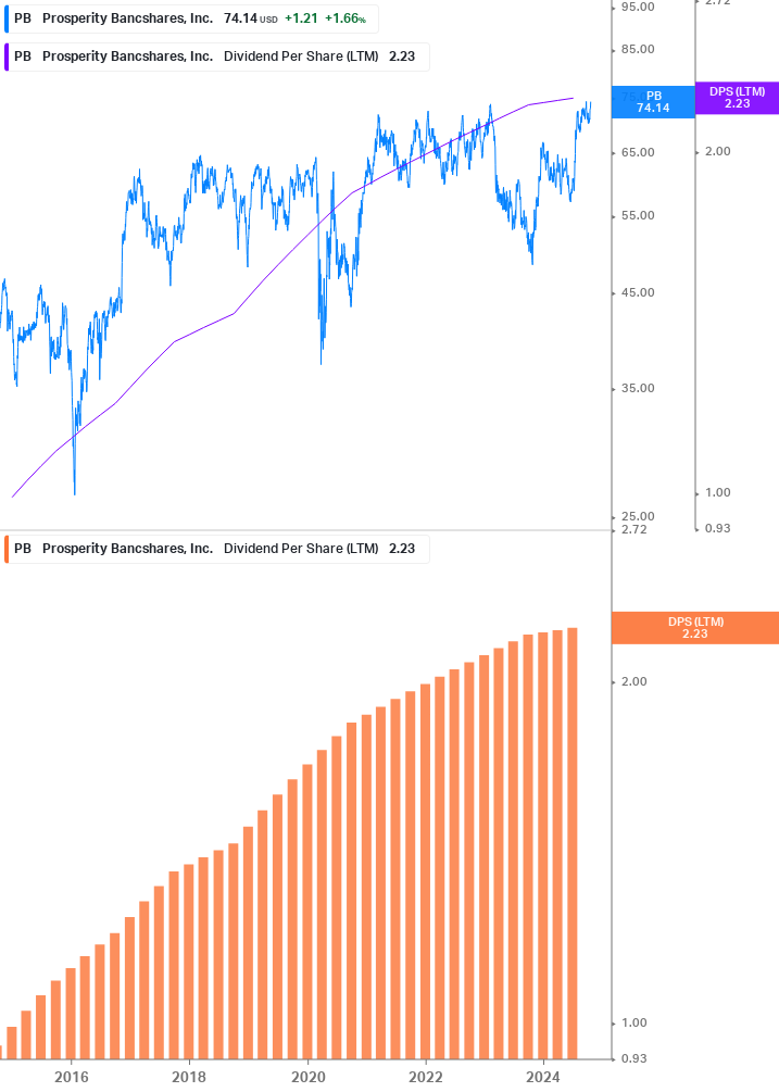 Dividend Growth Chart