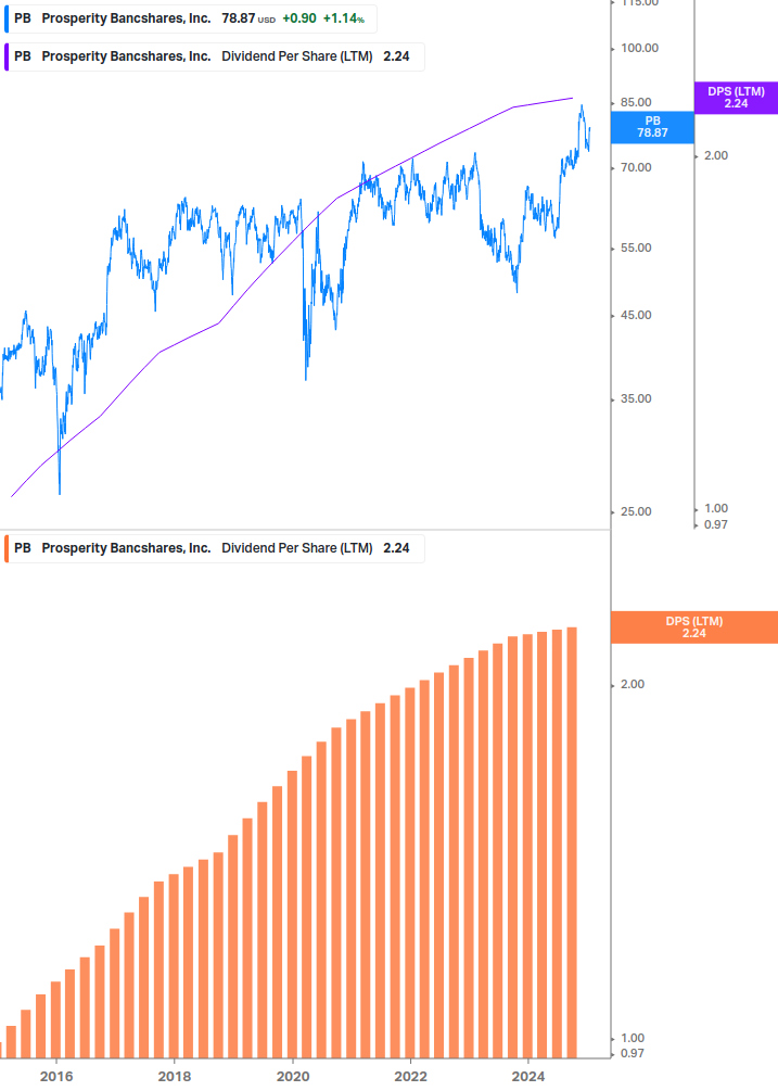 Dividend Growth Chart