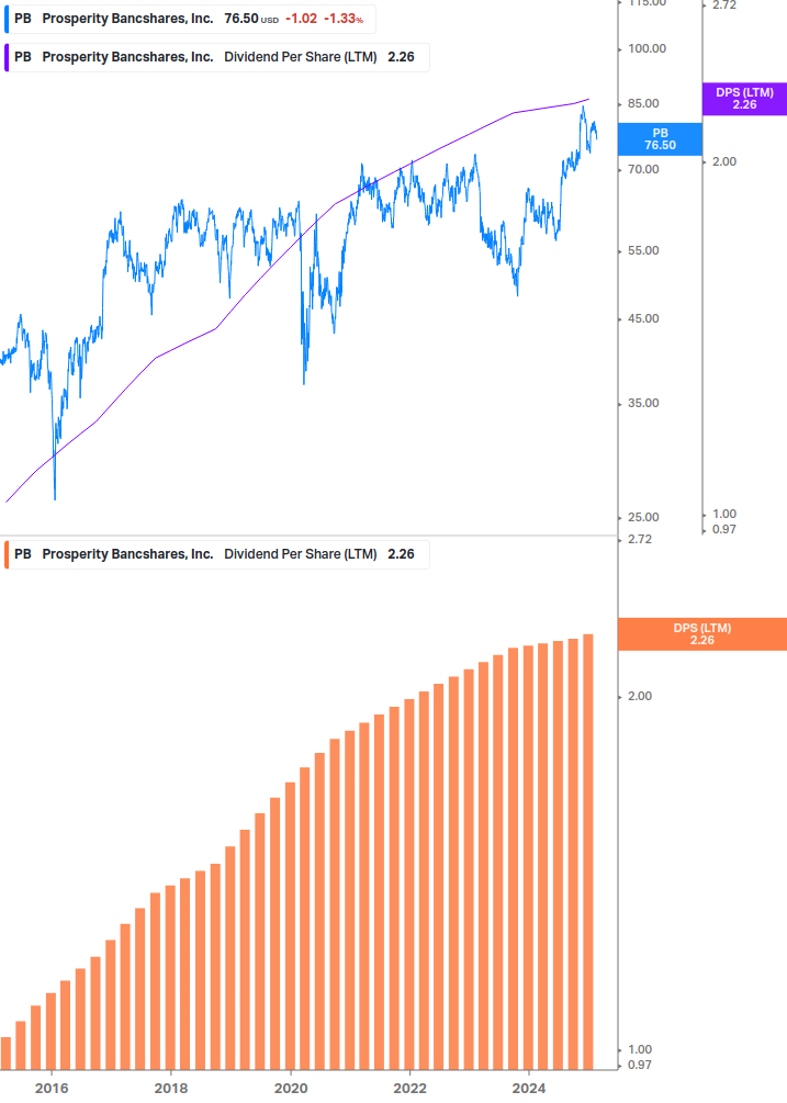 Dividend Growth Chart