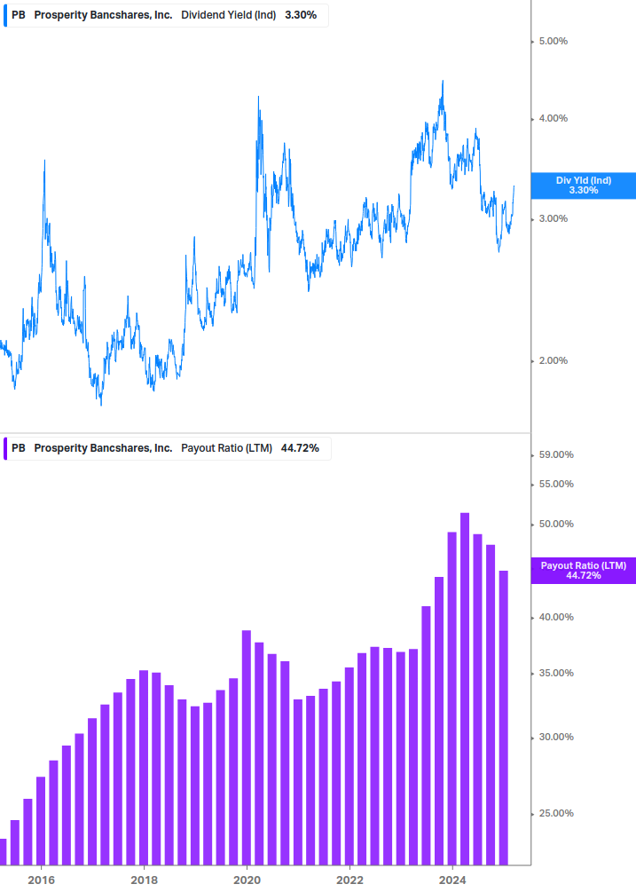 Dividend Safety Chart