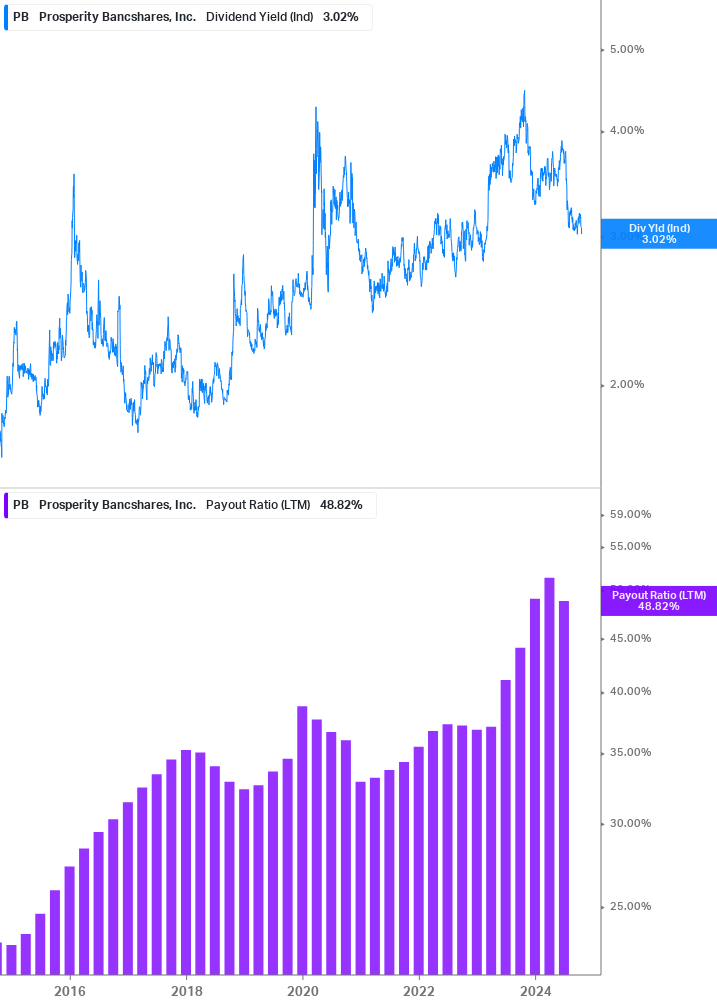 Dividend Safety Chart