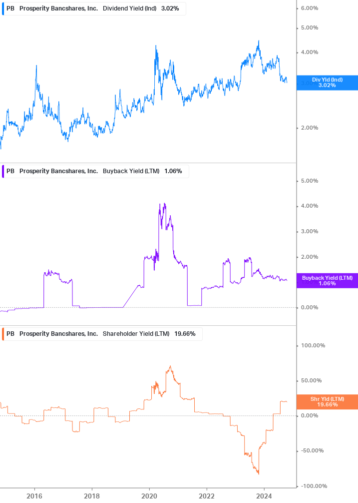 Shareholder Yield Chart