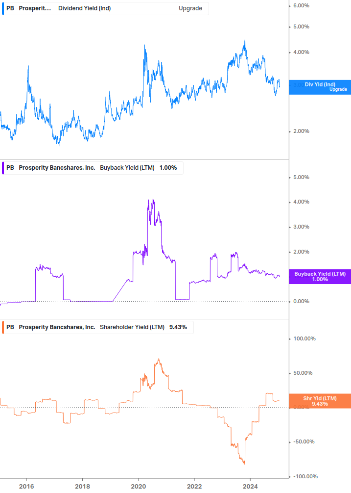 Shareholder Yield Chart